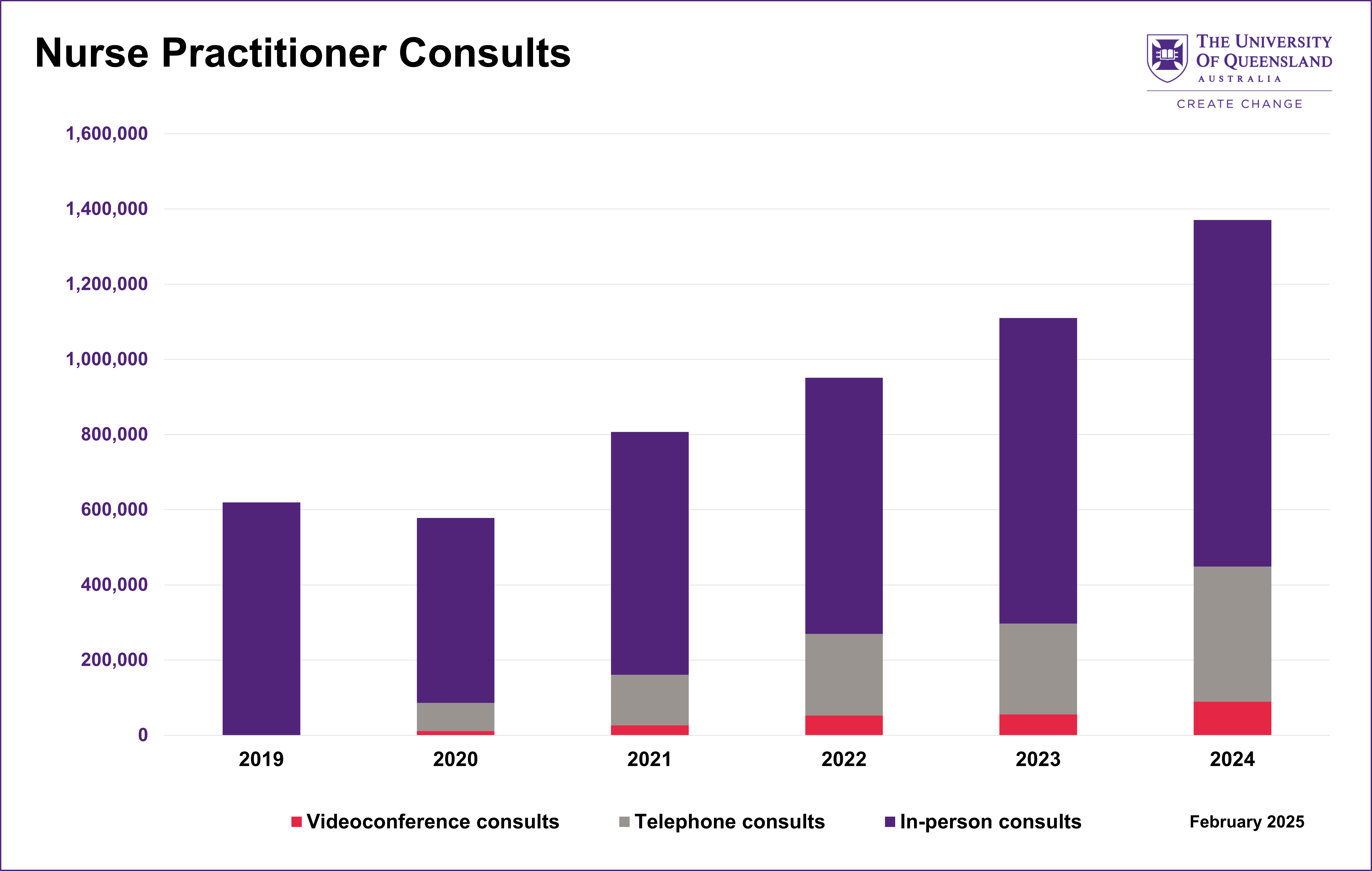 Nurse Practitioner Consultations