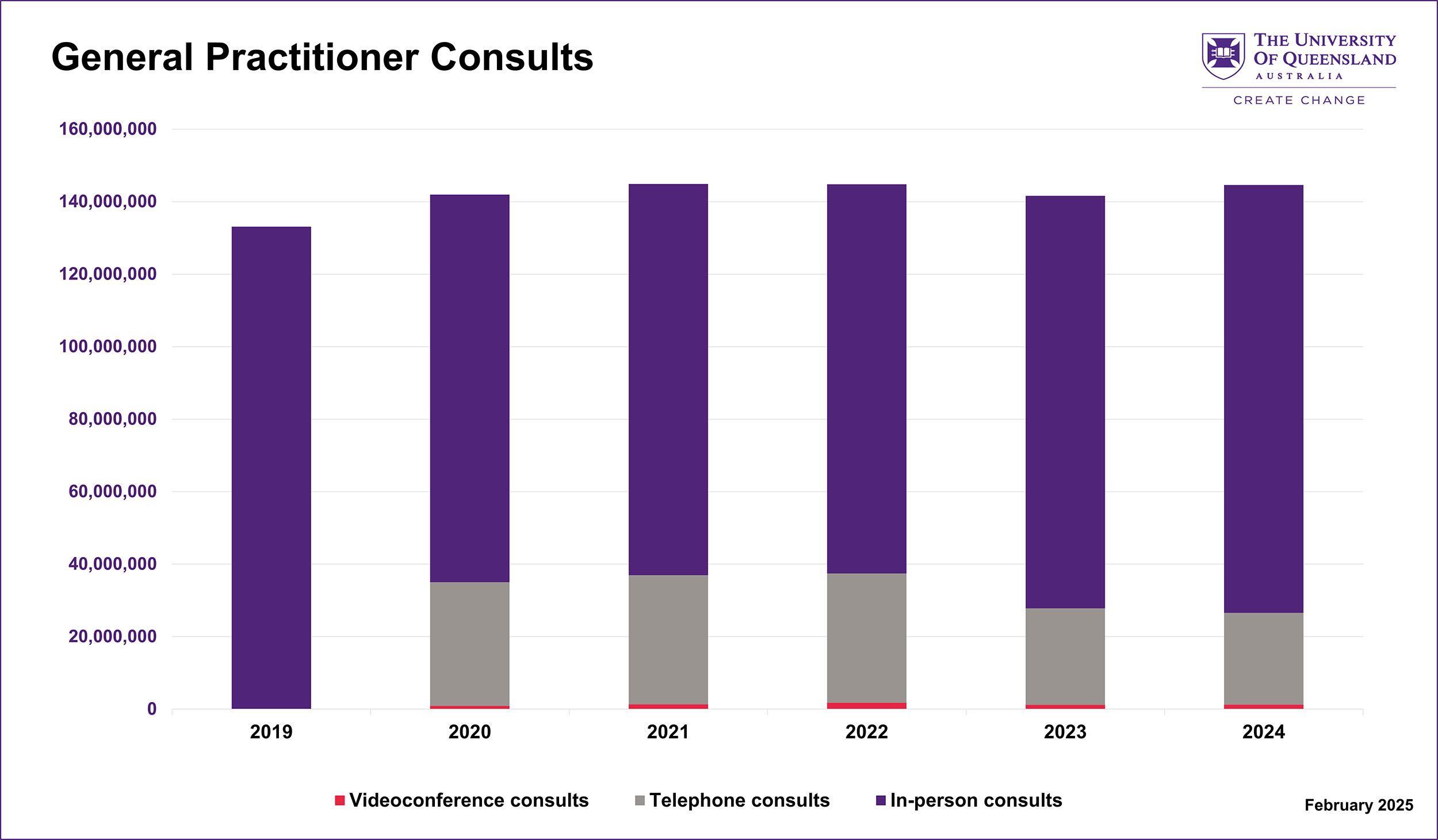 General Practitioner Consultations