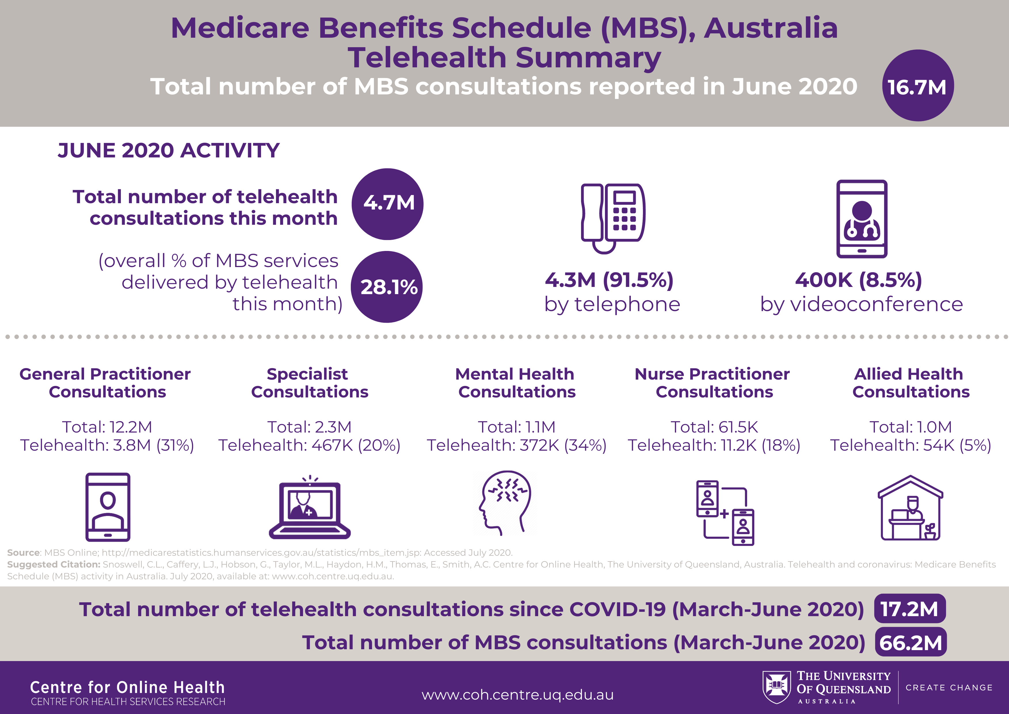 telehealth and coronavirus medicare benefits schedule mbs activity in australia centre for online health university of queensland