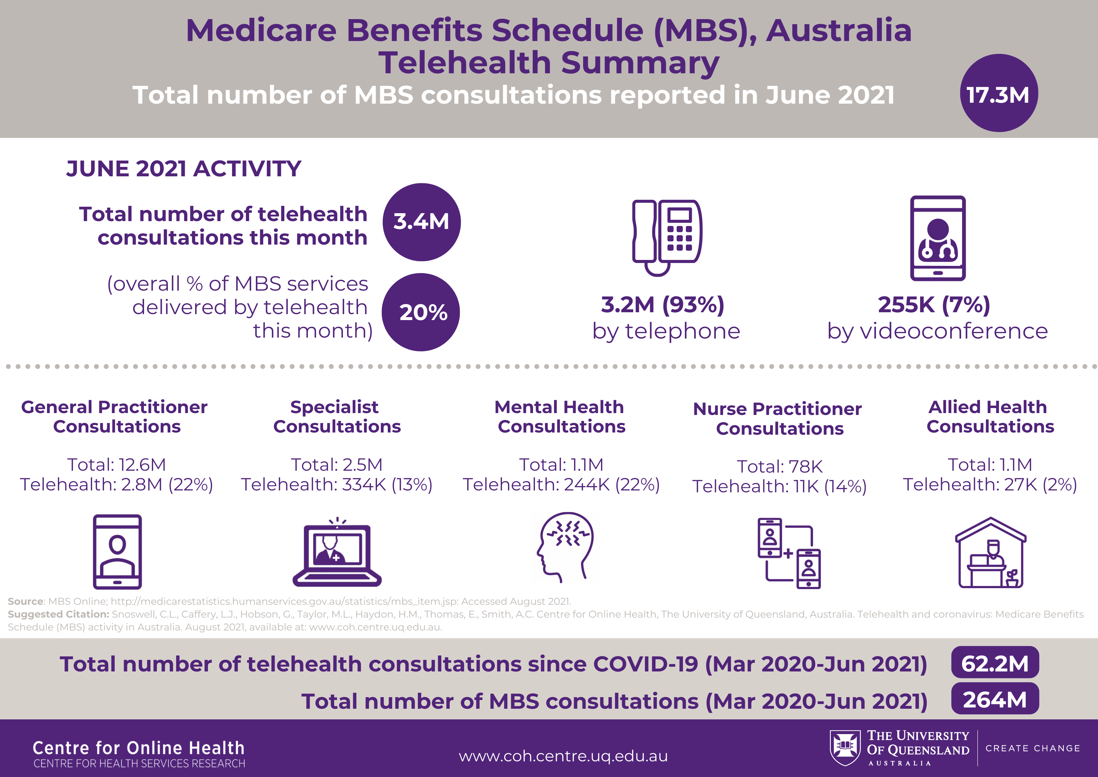 telehealth-and-coronavirus-medicare-benefits-schedule-mbs-activity