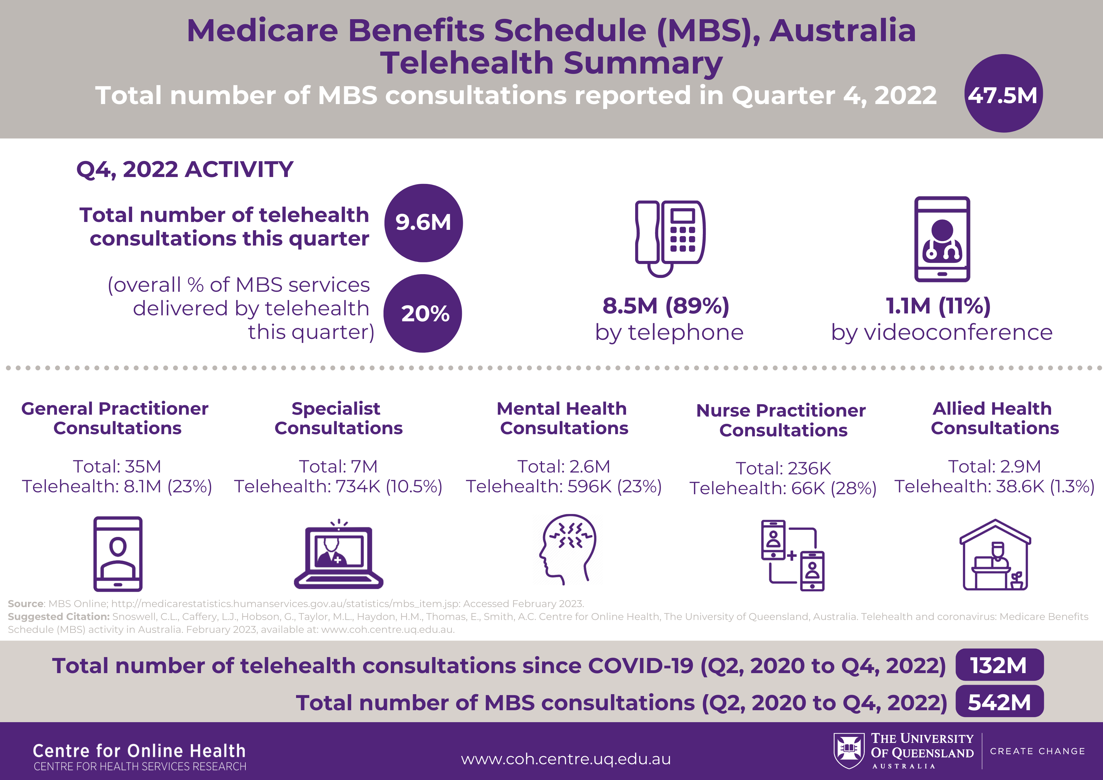 Telehealth and coronavirus Medicare Benefits Schedule (MBS) activity