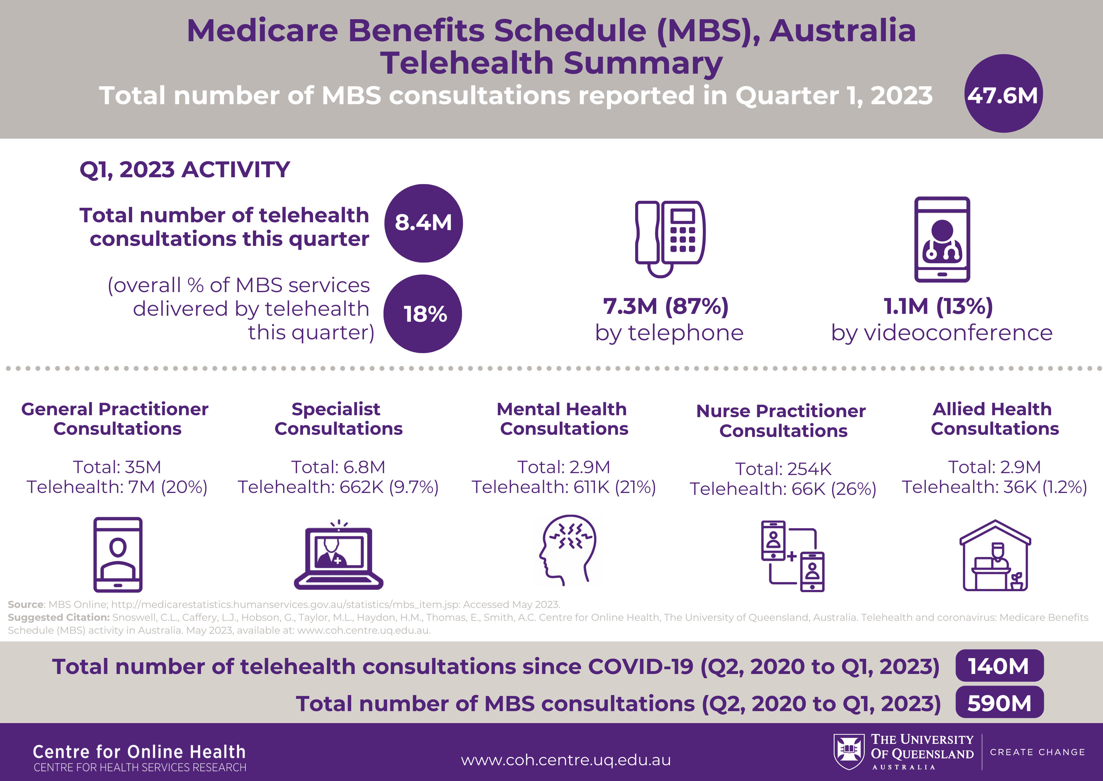 Telehealth and coronavirus Medicare Benefits Schedule (MBS) activity in Australia Centre for